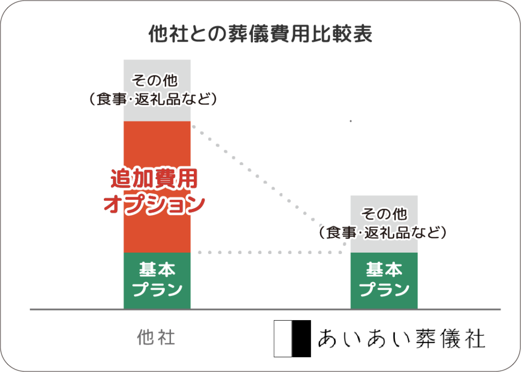 他社との葬儀費用比較表