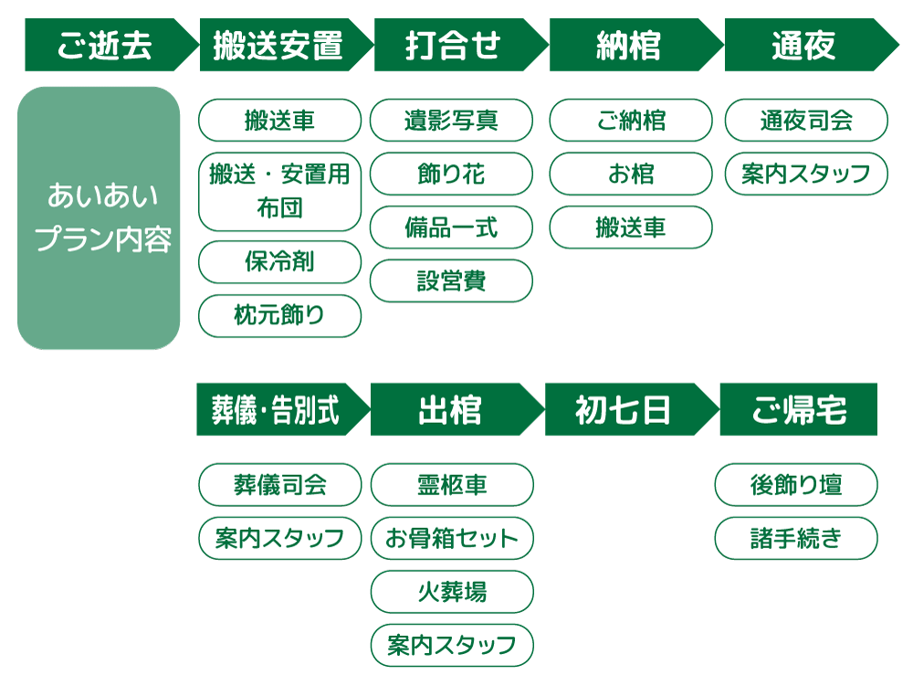 あいあいプランのお葬式の流れ