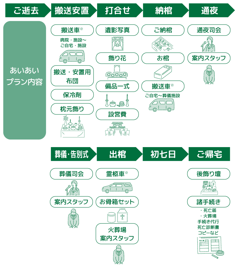 あいあいプランのお葬式の流れ