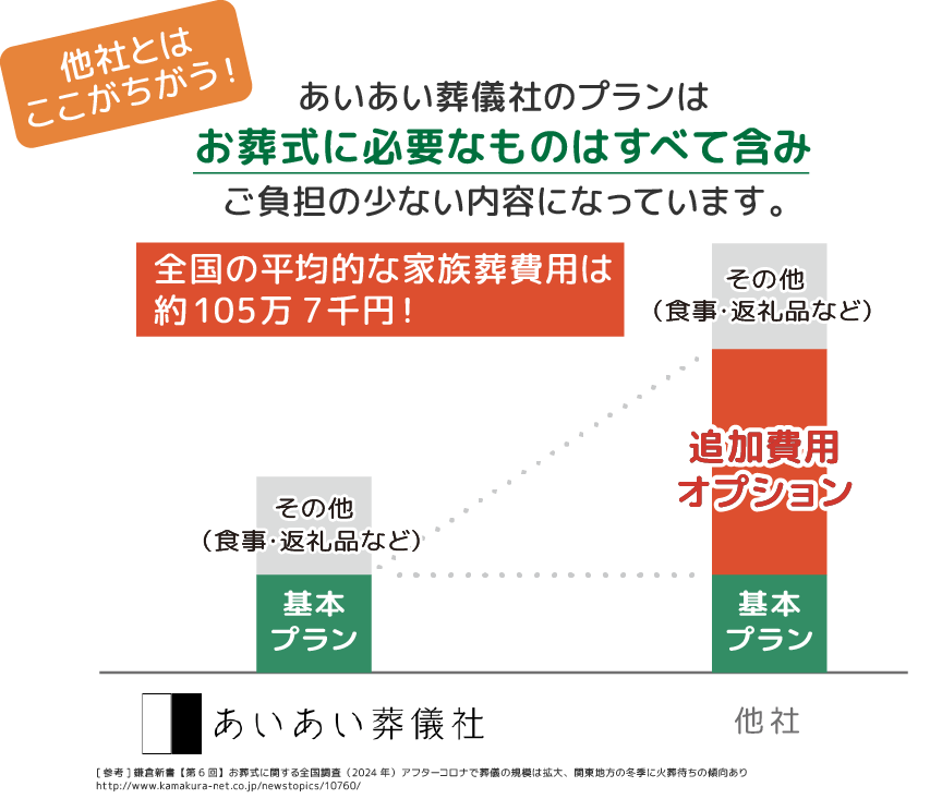 あいあい葬儀社のプランはお葬式に必要なものはすべて含みご負担の少ない内容になっています。